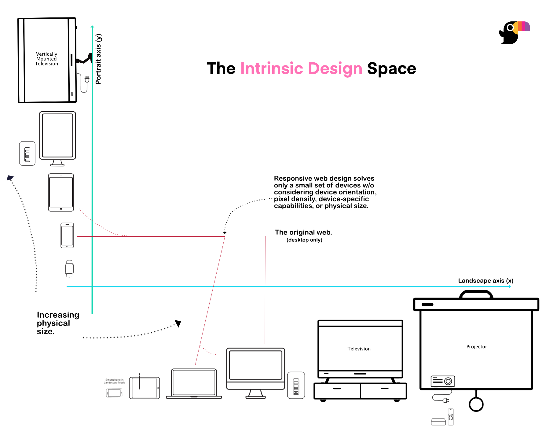 Toucaan&#39;s Intrinsic Design Space
