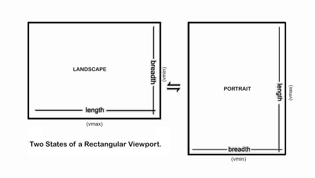 Portrait or landscape rectangles